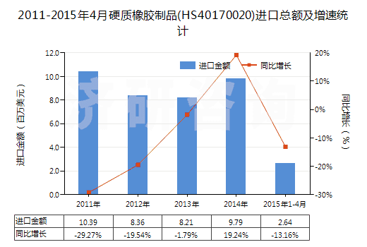 2011-2015年4月硬質(zhì)橡膠制品(HS40170020)進口總額及增速統(tǒng)計